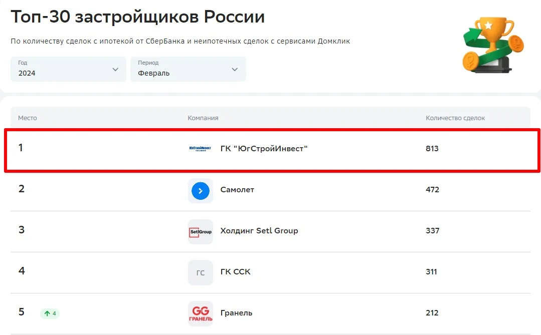 ГК «ЮгСтройИнвест» стала первой в России компанией по количеству ипотечных сделок