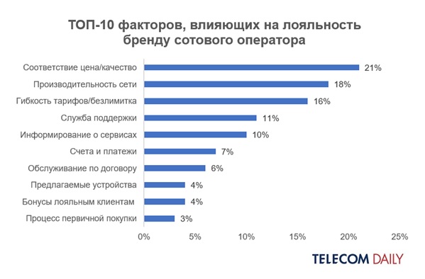 Более четверти российских абонентов выбрали тарифы с безлимитным интернетом