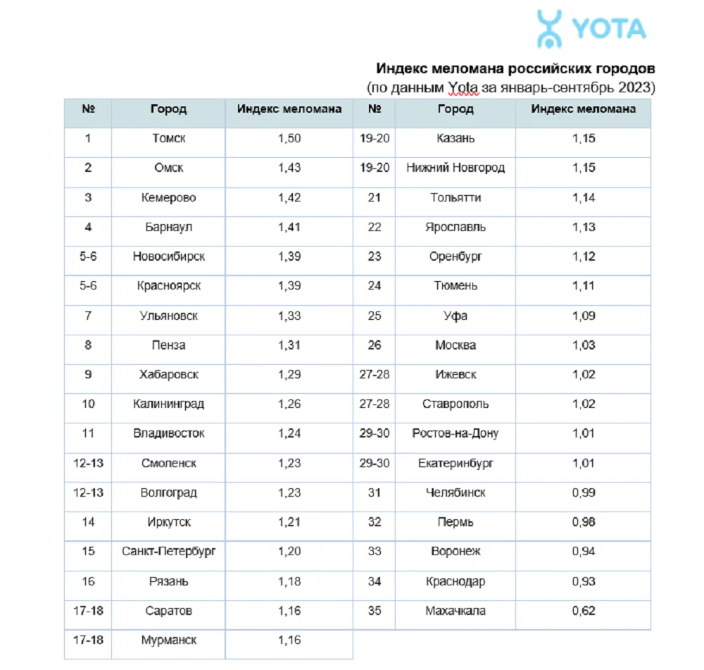 Аналитика Yota: как российские стриминги поделили аудиторию Apple Music и  Spotify