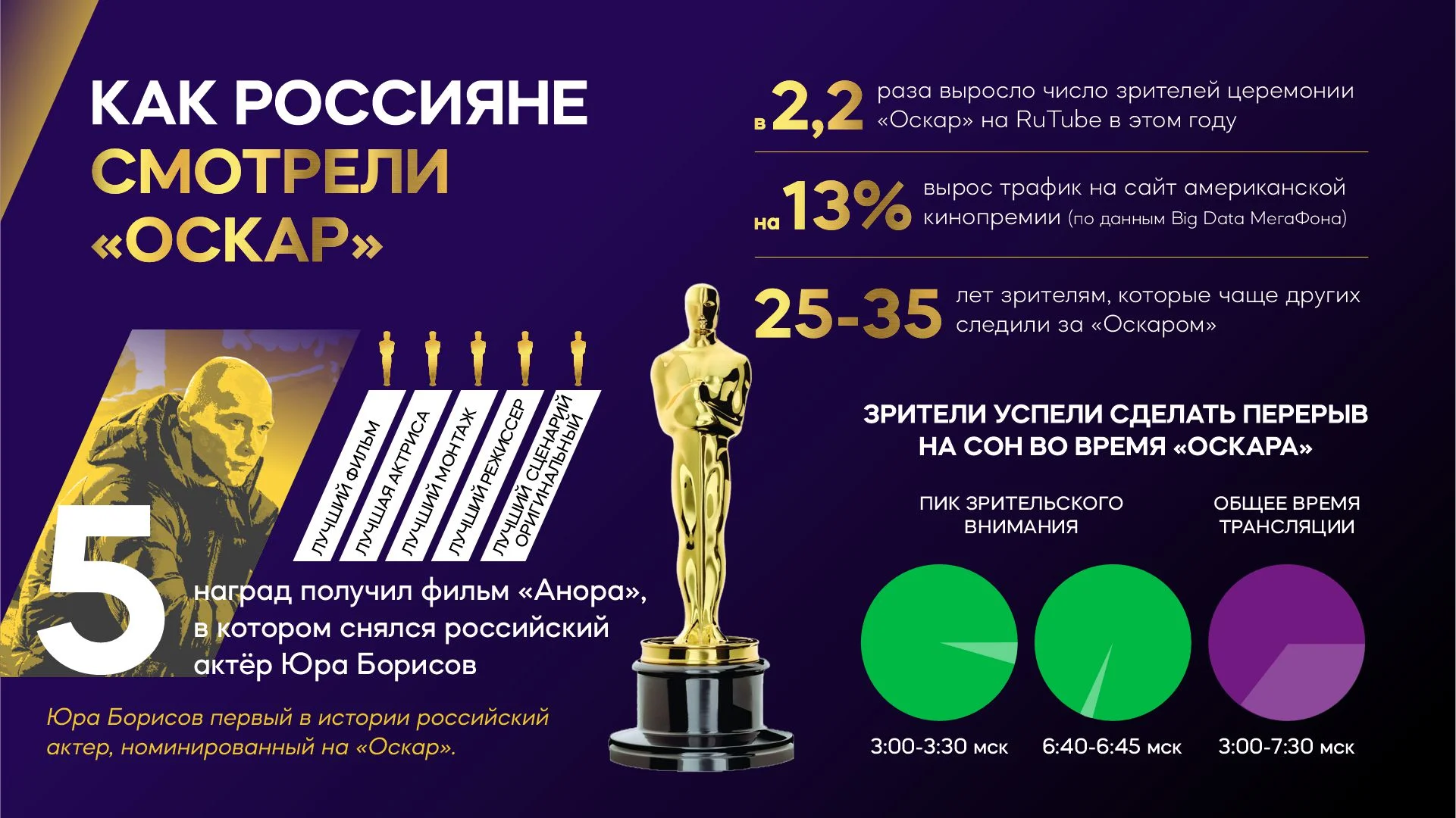 Россияне вдвое активнее следили за «Оскаром» в этом году