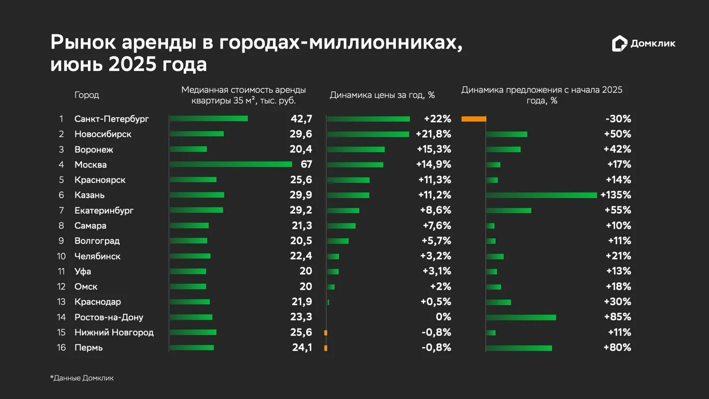 В Ростове-на-Дону на 85% выросло предложение долгосрочной аренды квартир: исследование Домклик от Сбера
