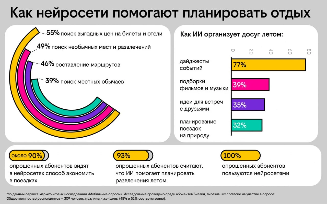 Опрос Билайна: почти 90% клиентов уверены, что нейросети помогают экономить в путешествиях