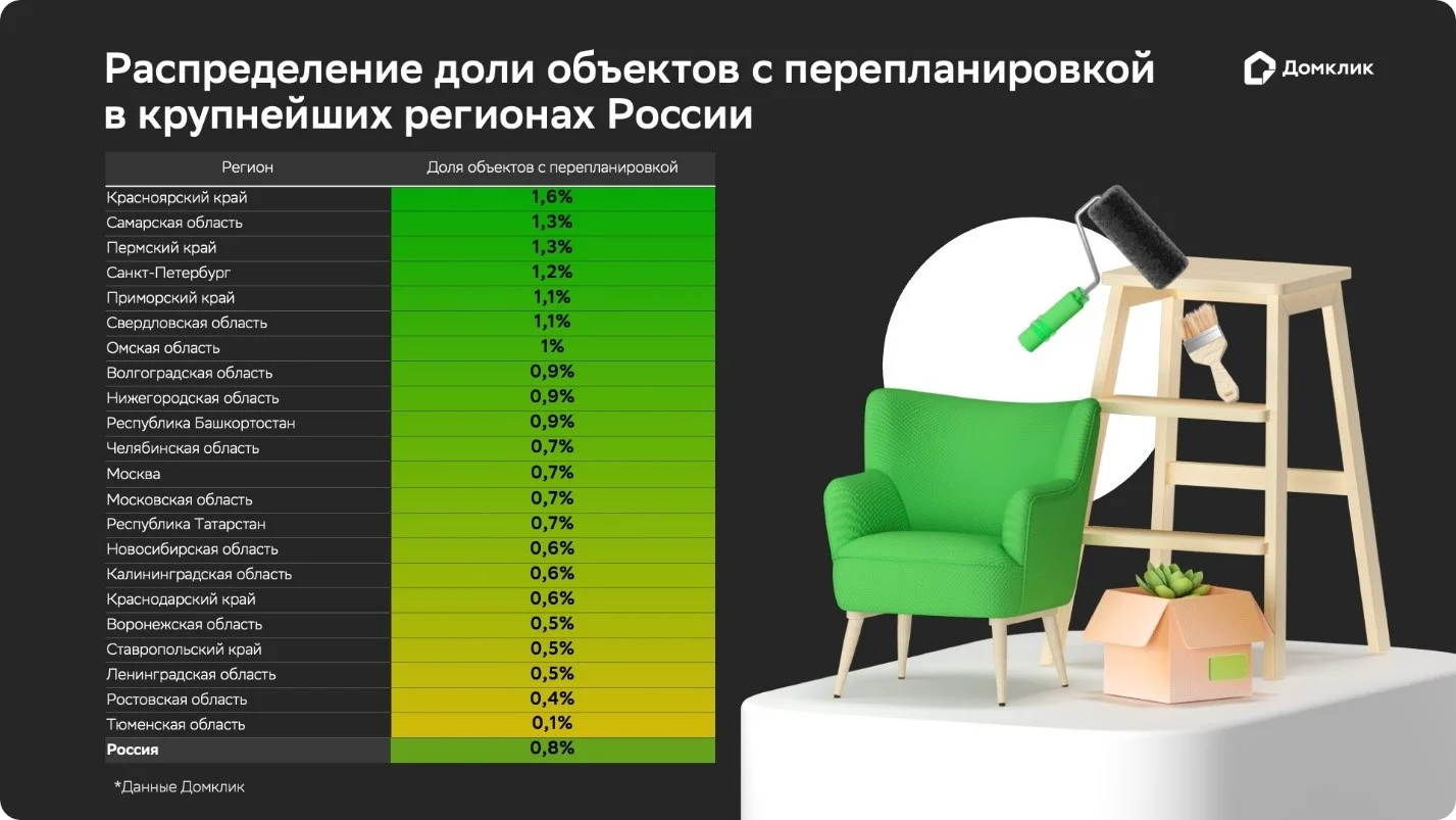 Сбер: доля квартир с перепланировкой на вторичном рынке юга России не превышает 0,6%