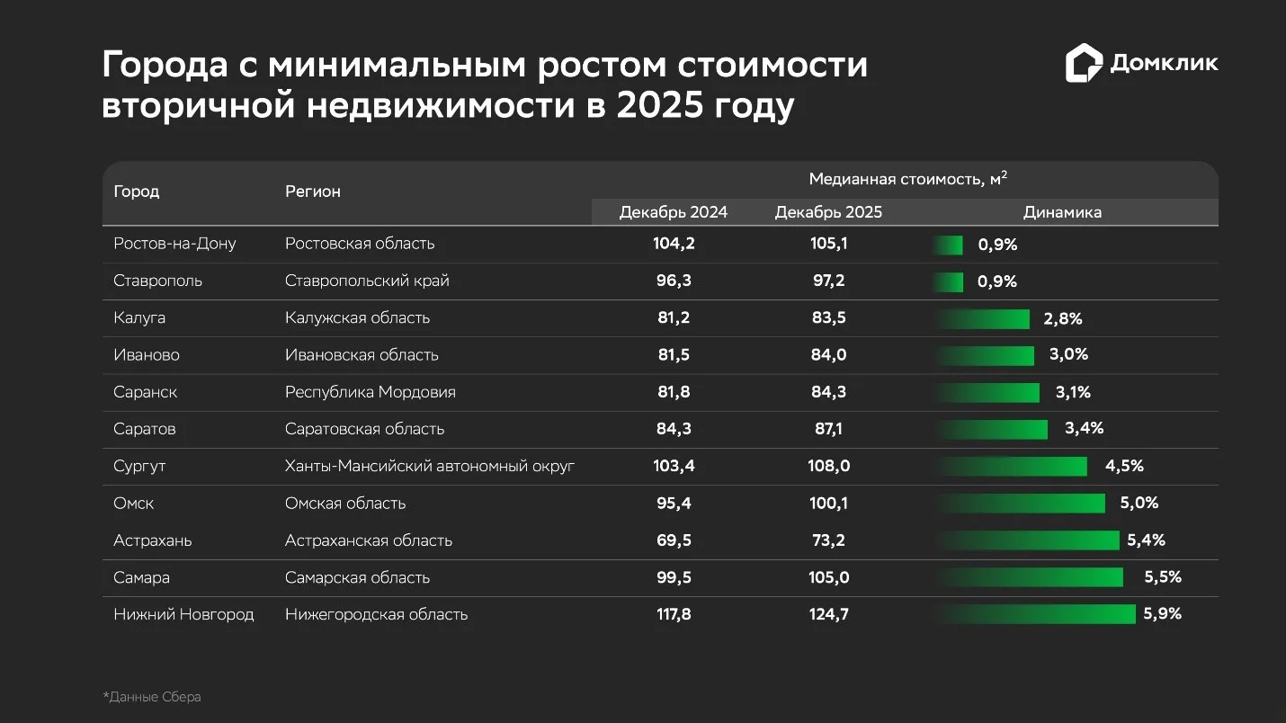 Ростов возглавил рейтинг городов с минимальным ростом цен на вторичку