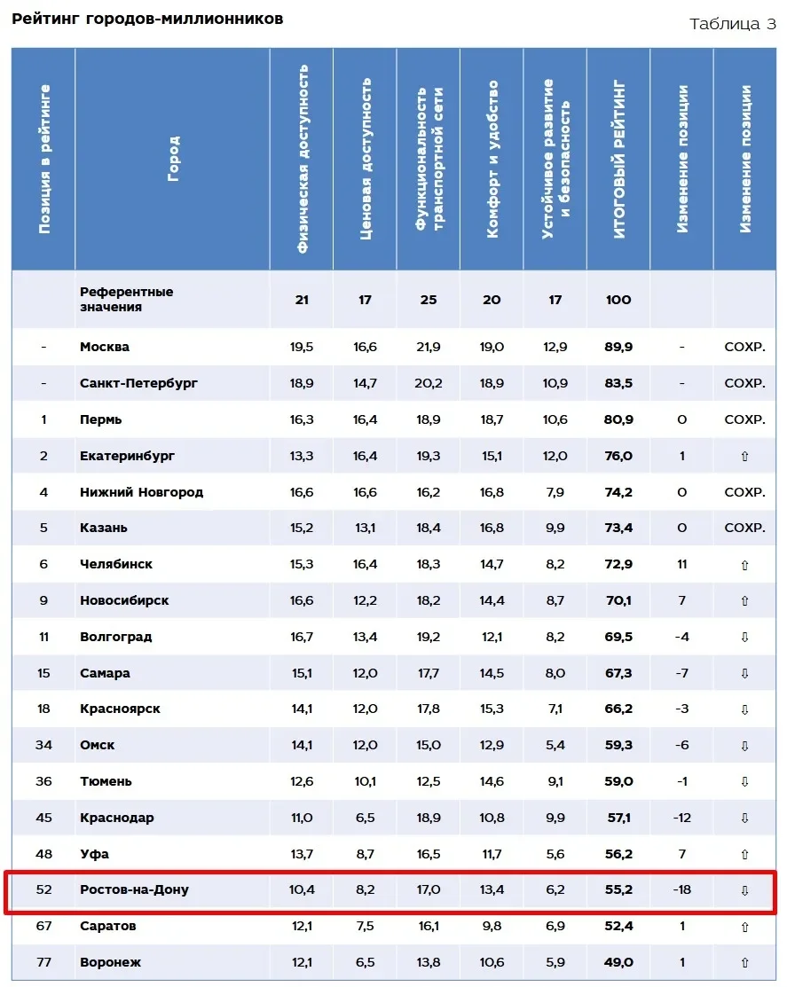 Ростов рухнул на 52 место в списке городов России по качеству транспорта