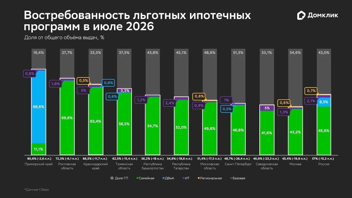 Сбер: доля рыночной ипотеки в Ростовской области за месяц выросла на 6,2%